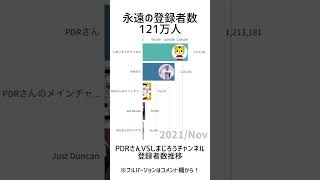 【PDRさん】永遠の登録者数121万人 #PDRさん