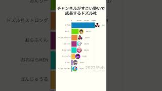 すごい勢いでチャンネルが成長するドズル社！【グラフ動画】#ドズル社　#グラフ