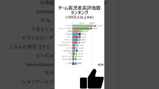 この投稿頻度で日常組とキヨすごいなw  ヒカキンもサブなのにエグい  #shorts #日常組 #グラフ動画 #ドズル社 #キヨ #hikakingames