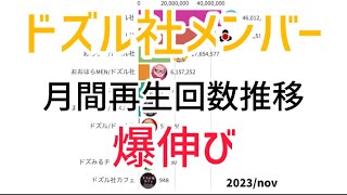 【2022〜2025】ドズル社月間再生回数推移