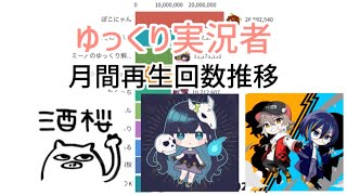 【2022〜2025】ゆっくり実況者月間再生回数推移