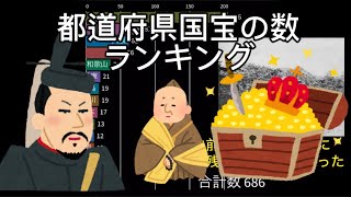 【都道府県別】国宝の数ランキング #グラフ動画 #国宝 #日本史 #shorts #文化財 #愛国心