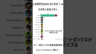 【ヒカキン&セイキン】この時代なのに凄すぎる！w#shorts #ヒカキン #セイキン #デカキン