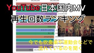 【日本国内】YouTubeMV再生回数ランキングTOP50