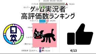 【100万人以上】ゲーム実況者高評価数ランキング【4月】