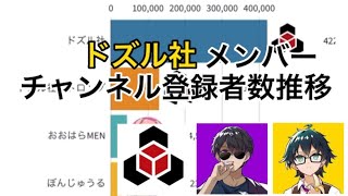 ドズル社メンバー YouTubeチャンネル登録者数推移【2019〜2022】