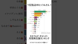 【カラフルピーチ】たっつんさんの首位独占がすごい！【月間再生数ランキング】
