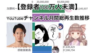 【登録者数100万人未満】 YouTubeチャンネル月間総再生数推移【国内】