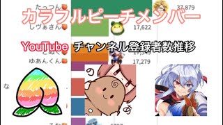 【2019〜2022】カラフルピーチメンバーYouTubeチャンネル登録者数推移