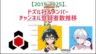 【2019〜2025】ドズル社&ドズル社メンバー　チャンネル登録者数推移