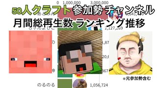 【50人クラフト】参加勢チャンネル月間総再生数推移#グラフ動画 #50人クラフト #kun