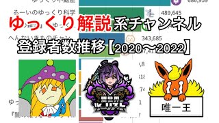 ゆっくり解説系YouTuberチャンネル登録者数推移 #ゆっくり解説