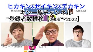 【ヒカキン・セイキン・デカキン】キン一族チャンネル登録者数推移【2006〜2022】#ヒカキン #セイキン #デカキン