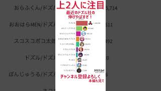 ドズル社の最近の伸びがやばすぎる！#ドズル社 #おんりー #shorts #おらふくん #ぼんじゅうる #おおはらmen