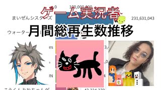 【再生数】ゲーム実況者月間総再生数推移【2021〜2022】