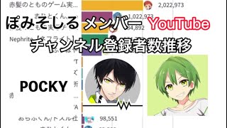 ぽみそしるメンバーYouTubeチャンネル登録者数推移　#ぽみそしる　#グラフ