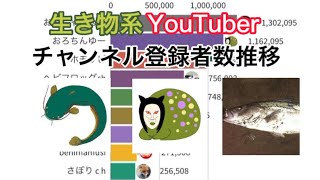 生き物系YouTuberチャンネル登録者数推移【生き物】【ランキング】＃生き物 ＃グラフ動画