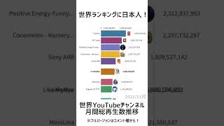 世界再生数ランキングに日本人！【世界月間総再生数ランキング】#さがわ ＃グラフ動画