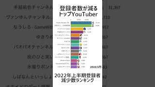 【2022年上半期】登録者減少数ランキングTOP15