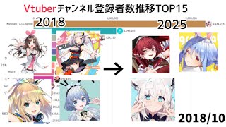 【2018〜2025】Vtuberチャンネル登録者数推移TOP15