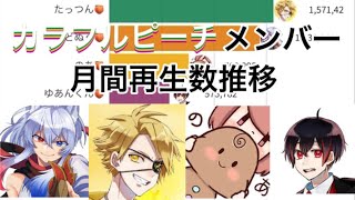 【カラフルピーチ】メンバー月間再生数ランキング【推移】